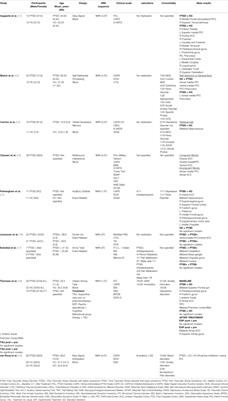 Neural Bases of Cognitive Impairments in Post-Traumatic Stress Disorders: A Mini-Review of Functional Magnetic Resonance Imaging Findings